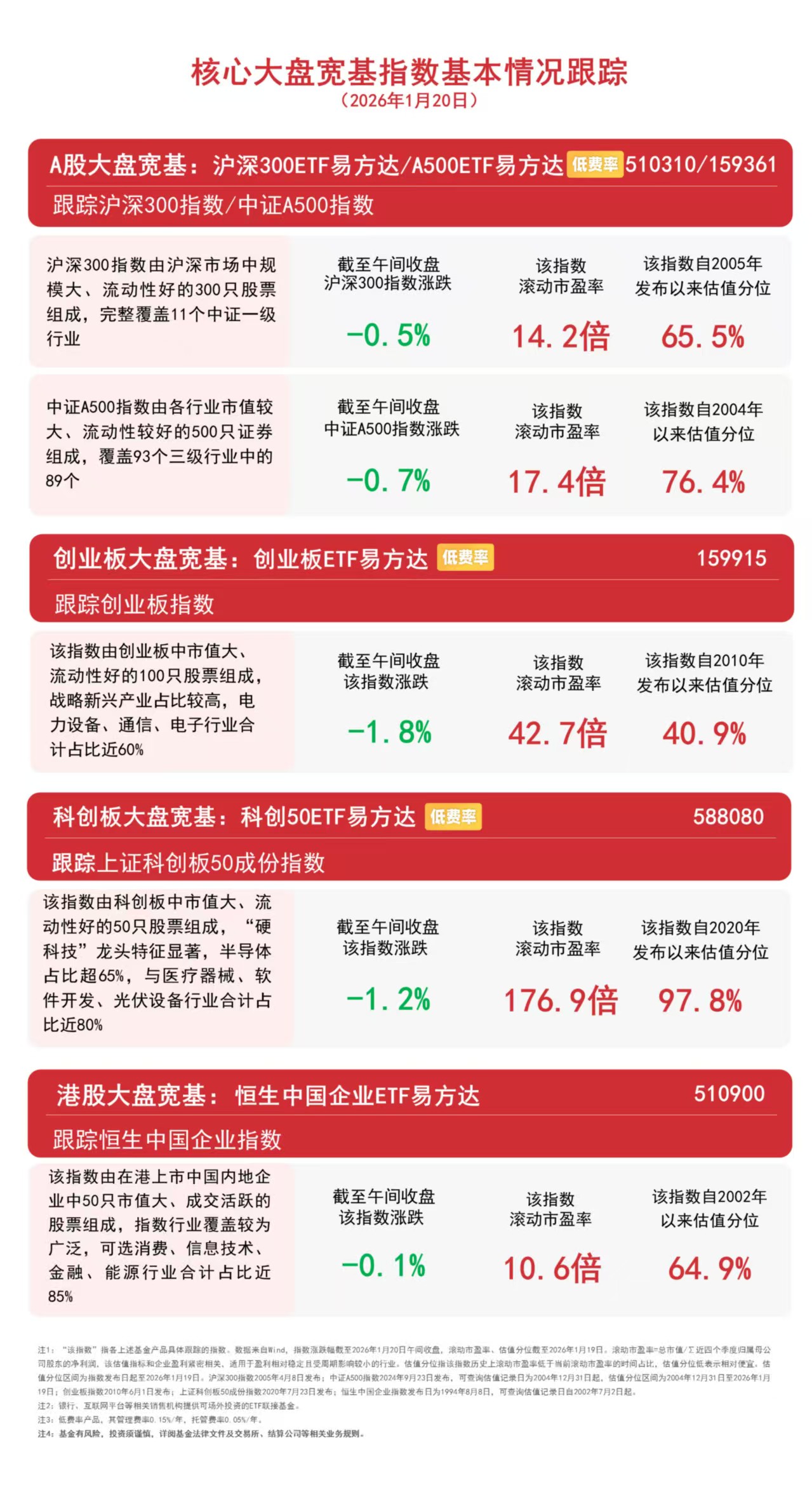 市场良性调整，关注A500ETF易方达（159361）、沪深300ETF易方达（510310）中长期投资机遇