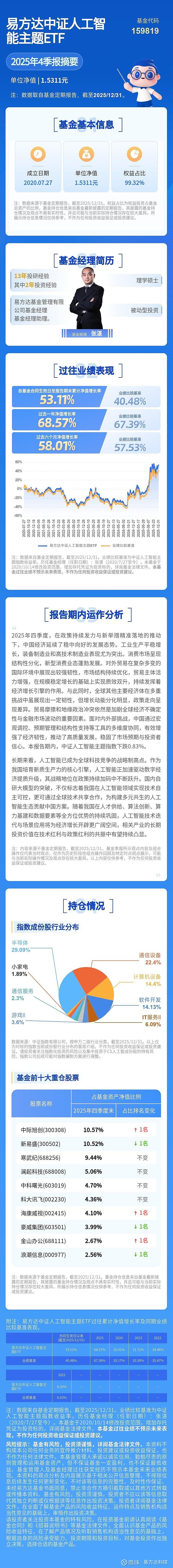 AI产业链方向震荡调整,关注人工智能ETF易方达(159819)、科创人工智能ETF易方达(588730)投资机会