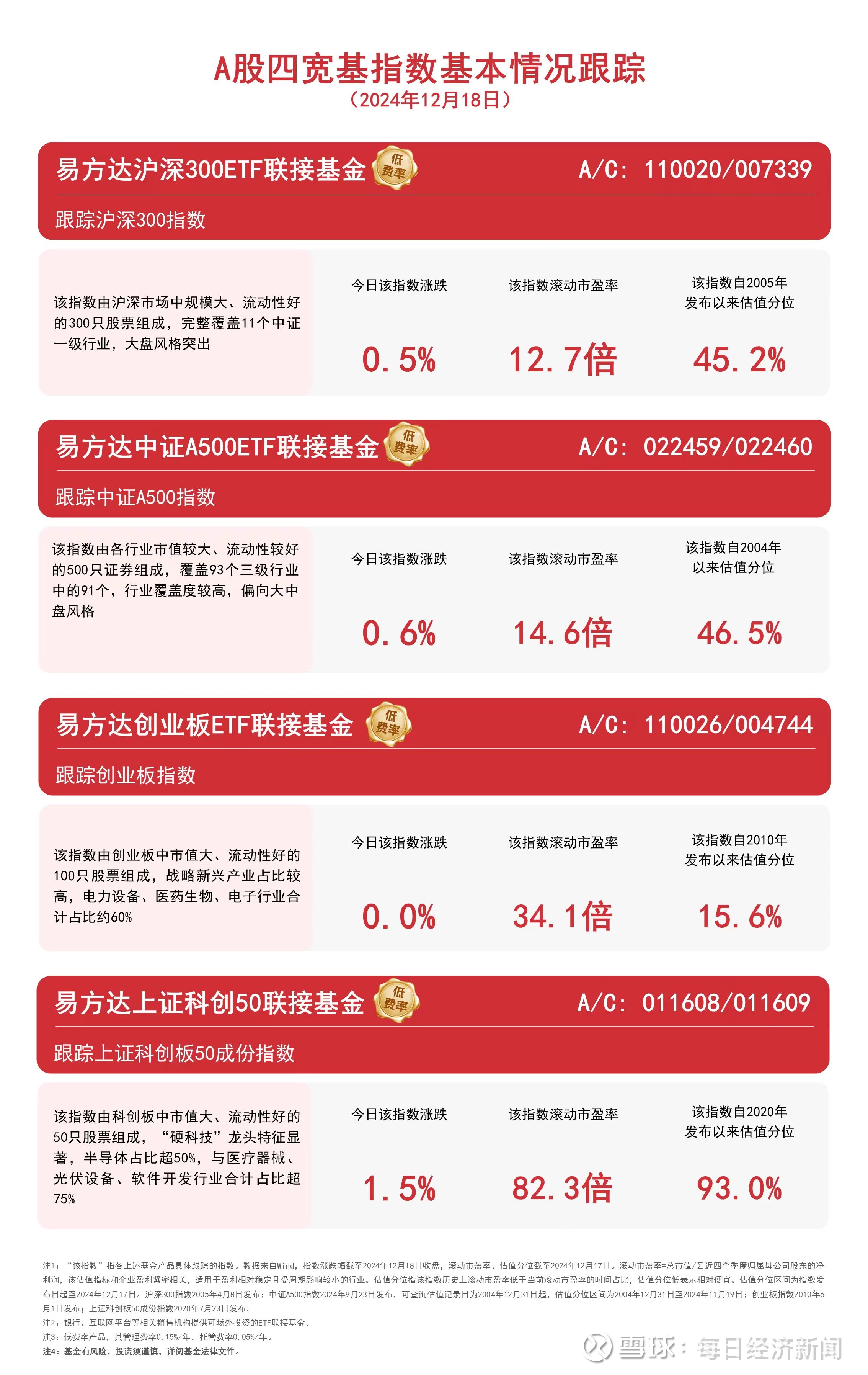 创业板指跳空大涨近4%,再创近4年新高,创业板ETF易方达(159915)全天成交额近50亿元