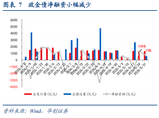 流动性充裕、国债收益率下行 5月央行国债买卖净投放500亿元