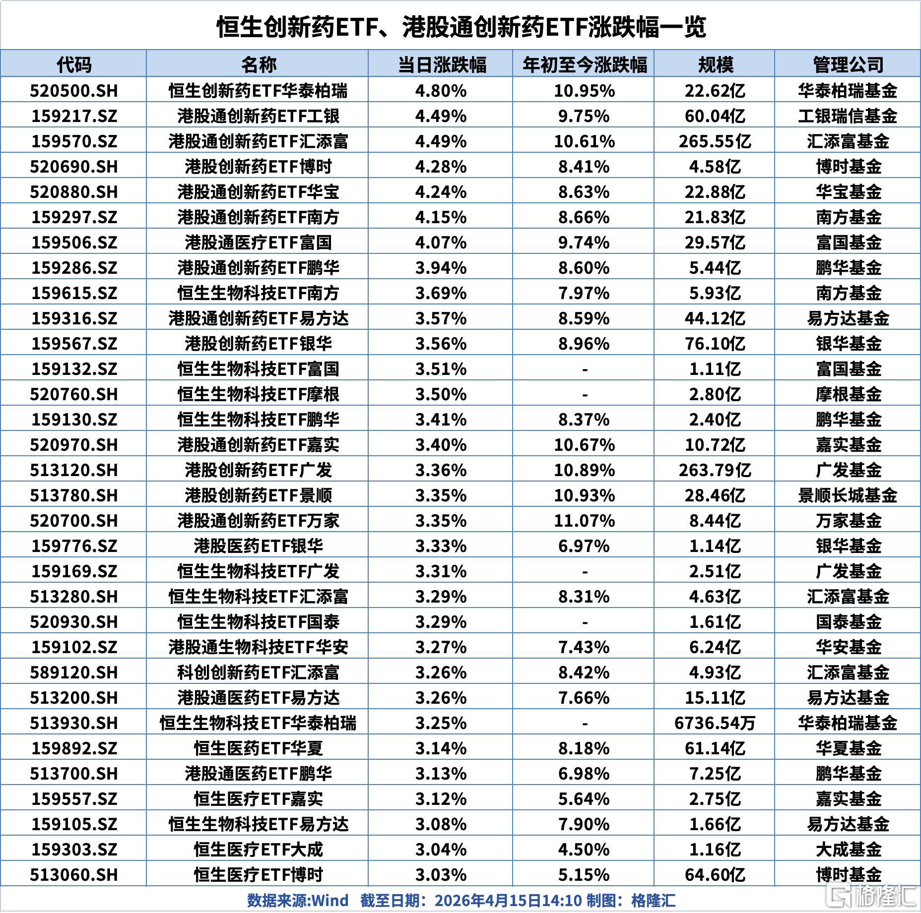 创新药赛道低位整理,港股通创新药ETF易方达(159316)今日净申购达3400万份