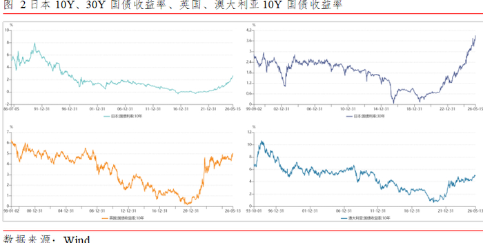 欧债收益率集体上涨，英国10年期国债收益率涨7.2个基点