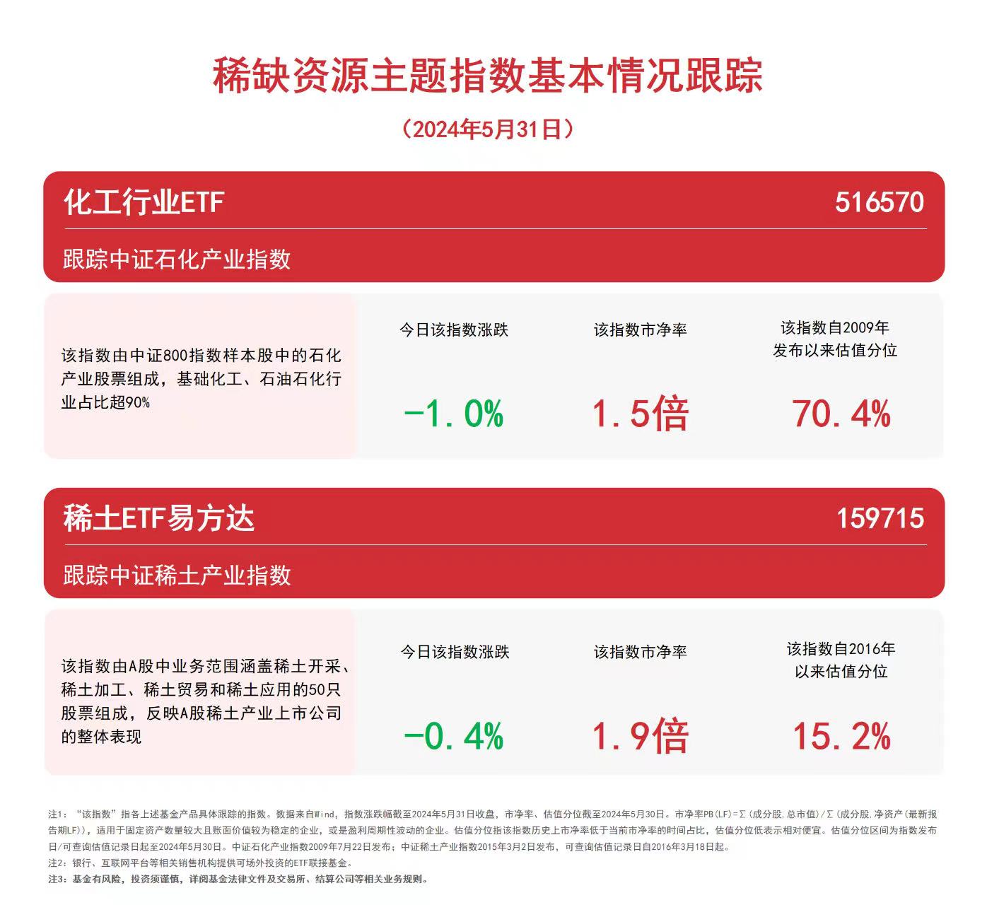 二季度稀土精矿环比涨价44%,稀土ETF易方达(159715)助力低成本布局板块龙头