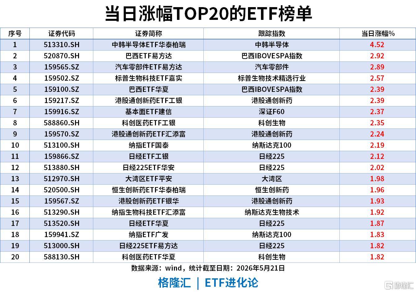 科创50指数涨2.2%收出6连阳，AI硬件方面领涨，关注科创50ETF易方达（588080）投资价值