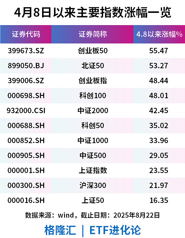 科创50指数涨2.2%收出6连阳，AI硬件方面领涨，关注科创50ETF易方达（588080）投资价值
