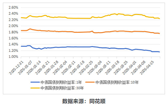 债市收盘|资金收紧债市走弱，30年期国债收益率重回2.2%上方