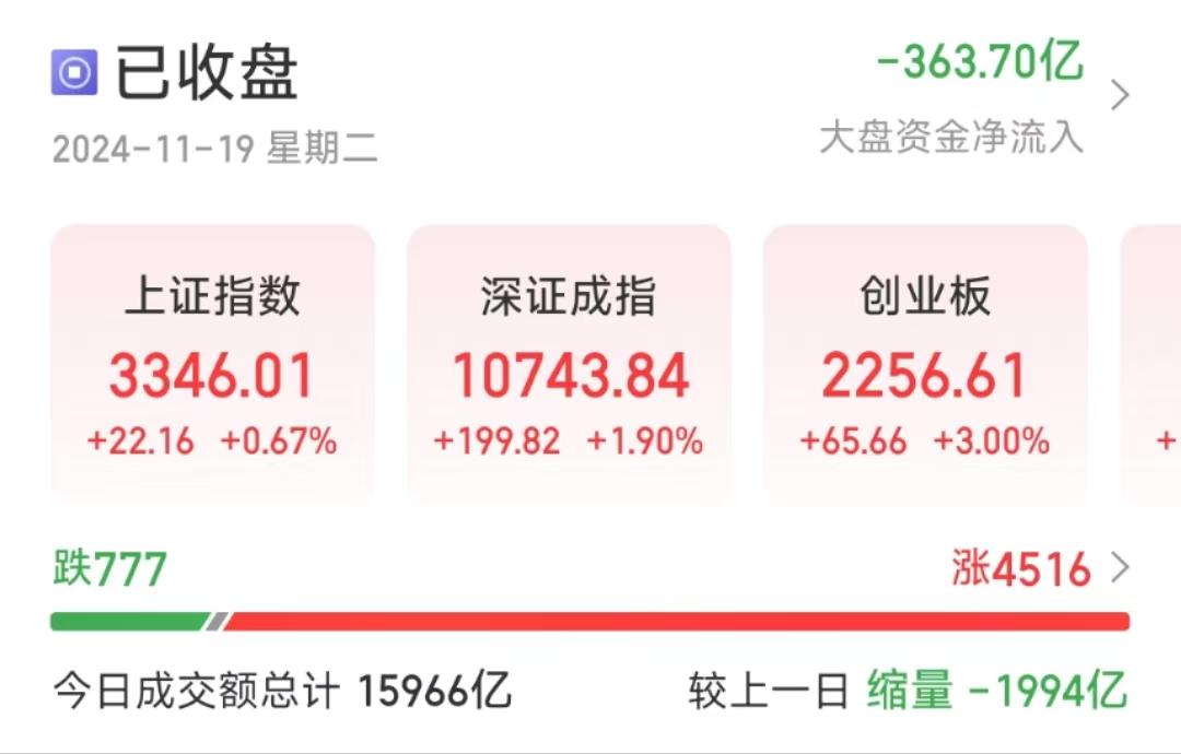 港股震荡反弹，互联网板块走强，港股通互联网ETF易方达（513040）标的指数涨超1%