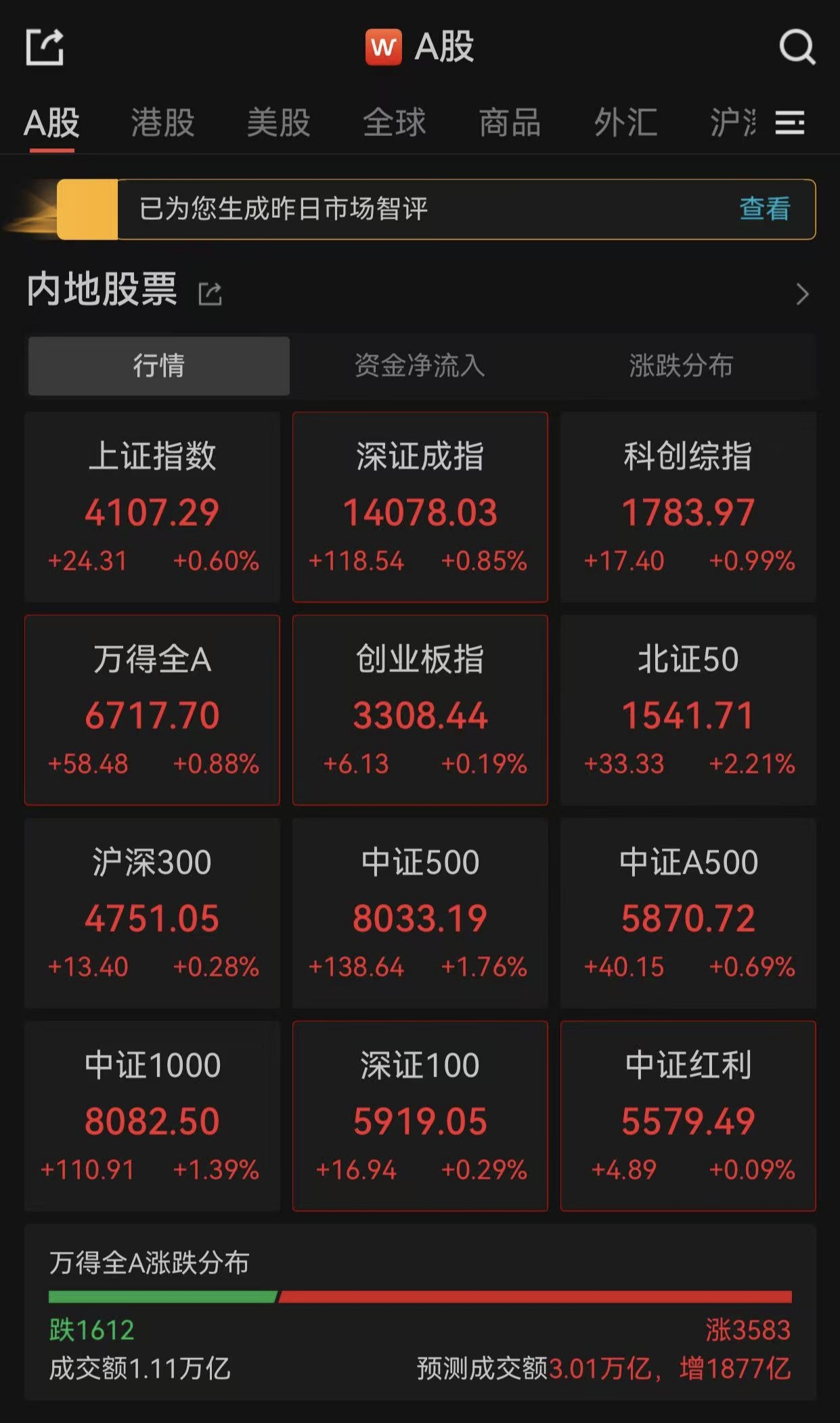 港股震荡反弹，互联网板块走强，港股通互联网ETF易方达（513040）标的指数涨超1%