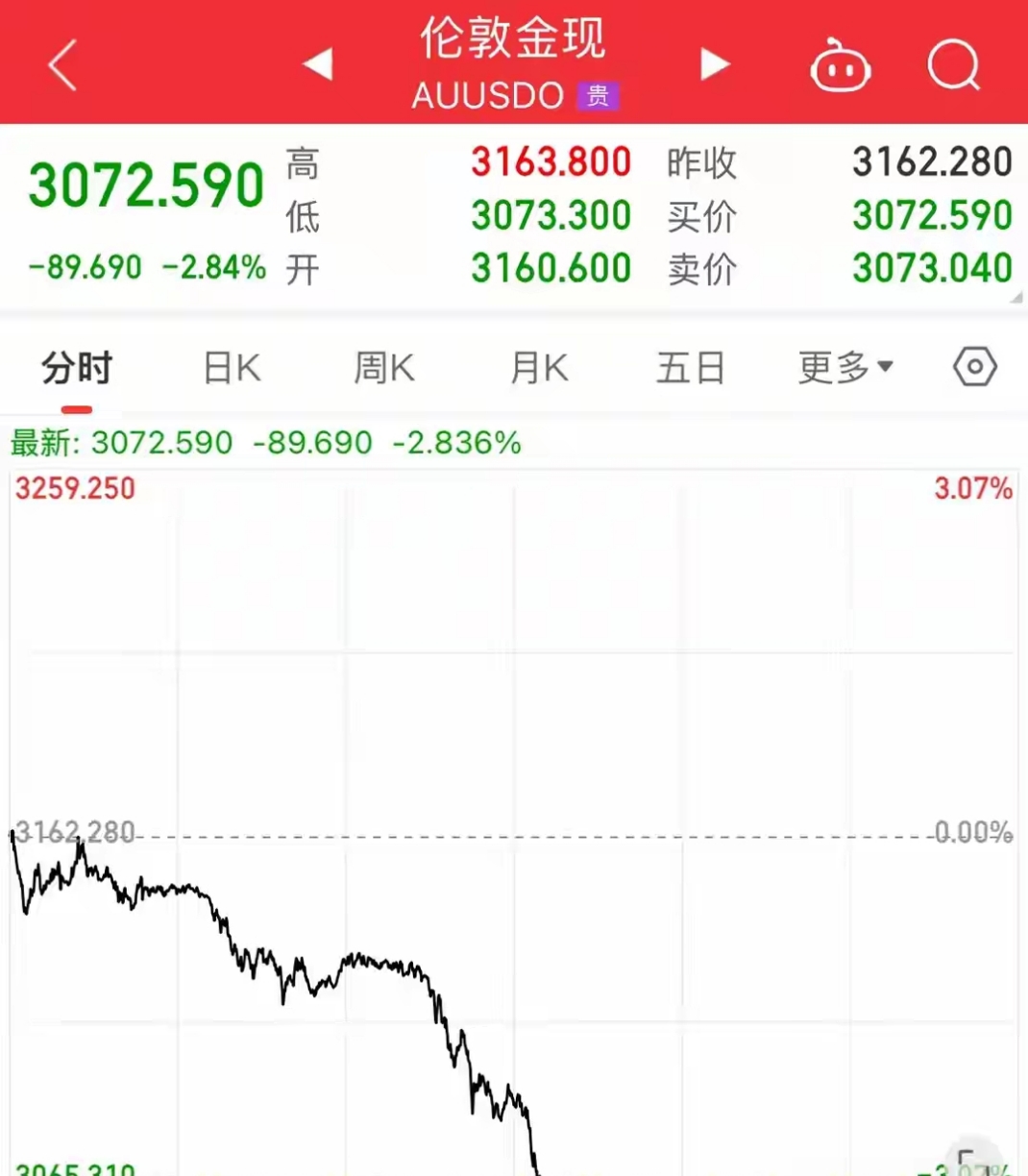 受美联储加息预期押注影响，美国市场信用恐慌指标的恶化程度创两个月最大